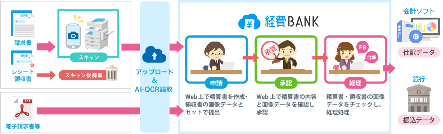 経費BANKを使った経費精算・支払い処理イメージ