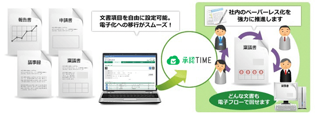 承認TIMEを使った稟議・回覧イメージ