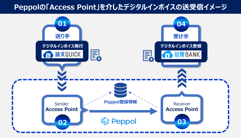 Peppolの「Access Point」を介したデジタルインボイスの送受信イメージ