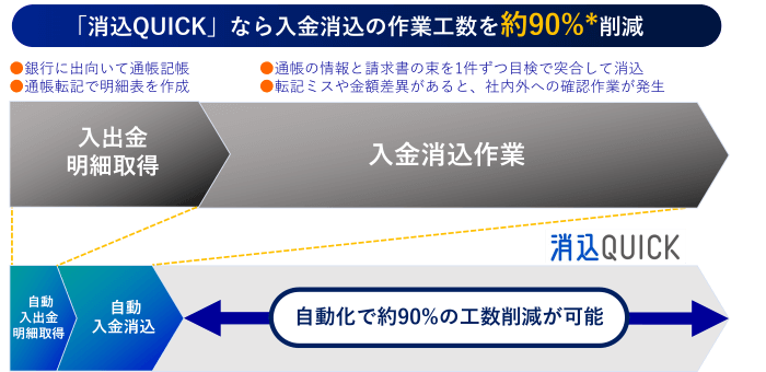 消込QUICK 自動入出金明細の取得機能