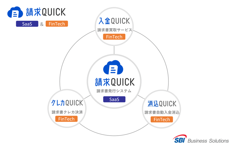 請求QUICKは3つのFinTechを活用したSaaSサービスです。入金QUICK(請求書買取)/消込QUICK(自動入金消込)/クレカQUICK(請求書クレカ決済)