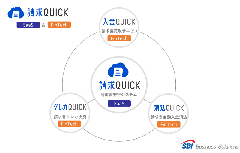 請求QUICKは3つのFinTechを活用したSaaSサービスです。入金QUICK（請求書買取）／消込QUICK（自動入金消込）／クレカQUICK（請求書クレカ決済）