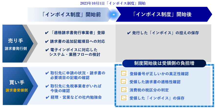 買い手（請求書受領）側は仕入税額控除を行うために適格請求書（インボイス）の保存が必要となります。