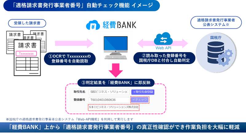 請求書の登録番号を読み取って国税庁の登録内容と突合。適格請求書発行事業者かどうかを判別します。