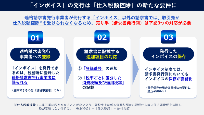 インボイスの発行が「仕入れ税額控除」の要件に