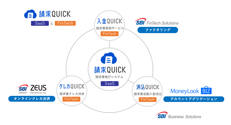 請求QUICKは3つのFinTechを活用したSaaSサービスです。入金QUICK（請求書買取）／消込QUICK（自動入金消込）／クレカQUICK（請求書クレカ決済）