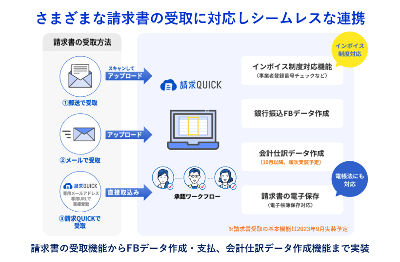 さまざまな請求書の受取に対応しシームレスな連携