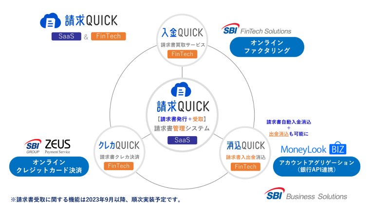 請求QUICKは3つのFinTechを活用したSaaSサービスです。入金QUICK（請求書買取）／消込QUICK（請求書入出金消込）／クレカQUICK（請求書クレカ決済）