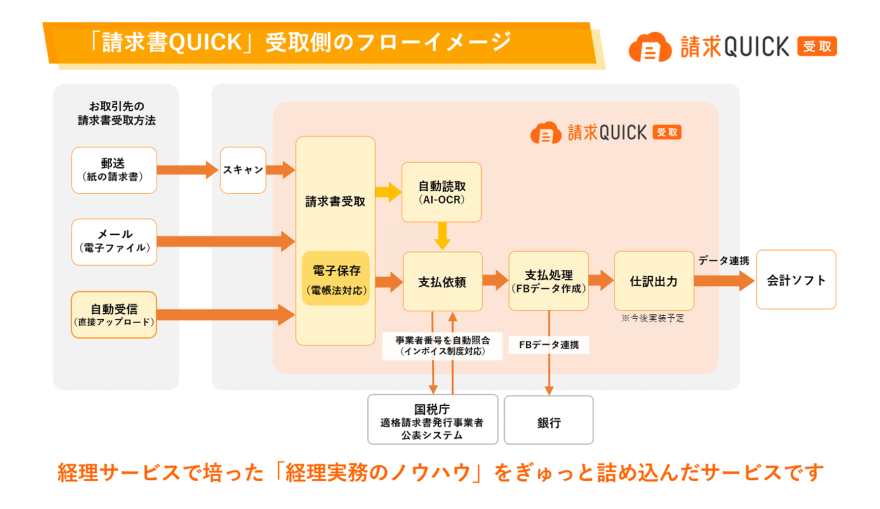 「請求QUICK」受取側のフローイメージ