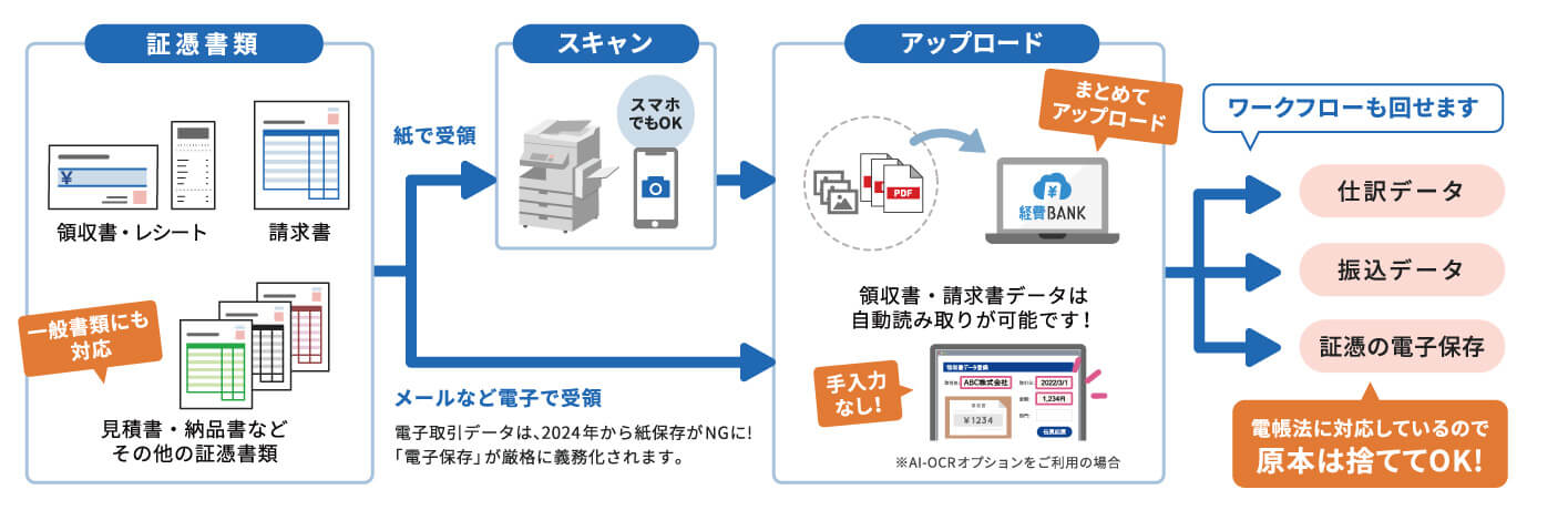 「経費BANK」を使った経費精算・支払い処理イメージ