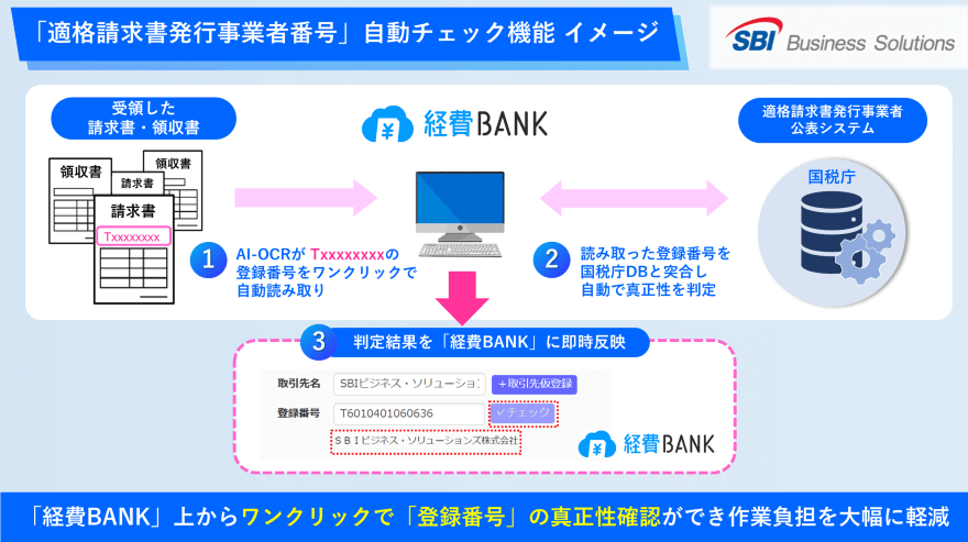 AI-OCRで「適格請求書発行事業者番号」を自動読み取り／読み取った登録番号を国税庁のデータベースと突合し、判定結果を「経費BANK」に反映