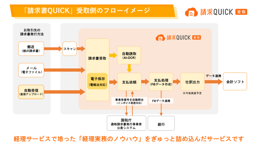 「請求QUICK」受取側のフローイメージ