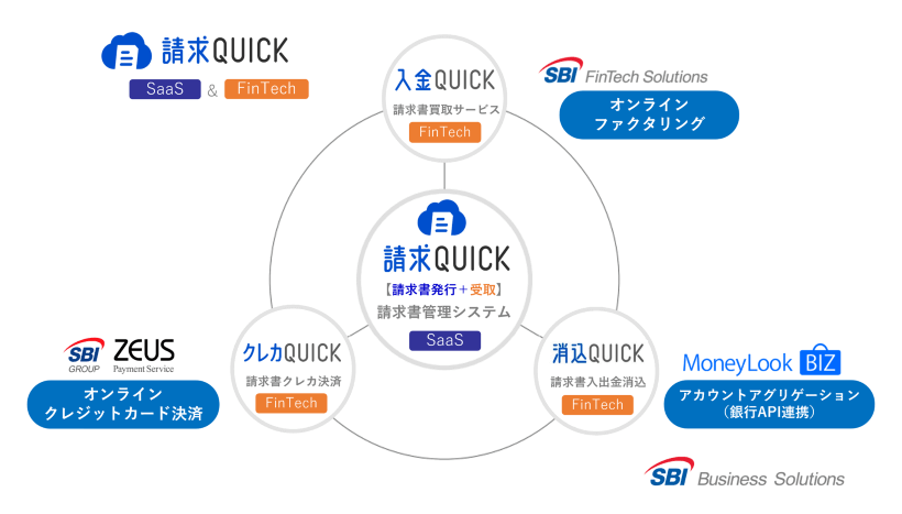 請求QUICKは3つのFinTechを活用したSaaSサービスです。入金QUICK(請求書買取)/消込QUICK(請求書入出金消込)/クレカQUICK(請求書クレカ決済)
