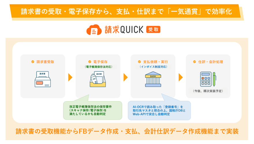 請求書の受取機能からFBデータ作成・支払、会計仕訳データ作成機能まで実装。