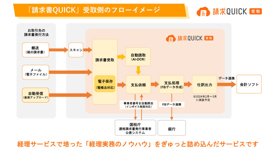 「請求QUICK」受取側のフローイメージ