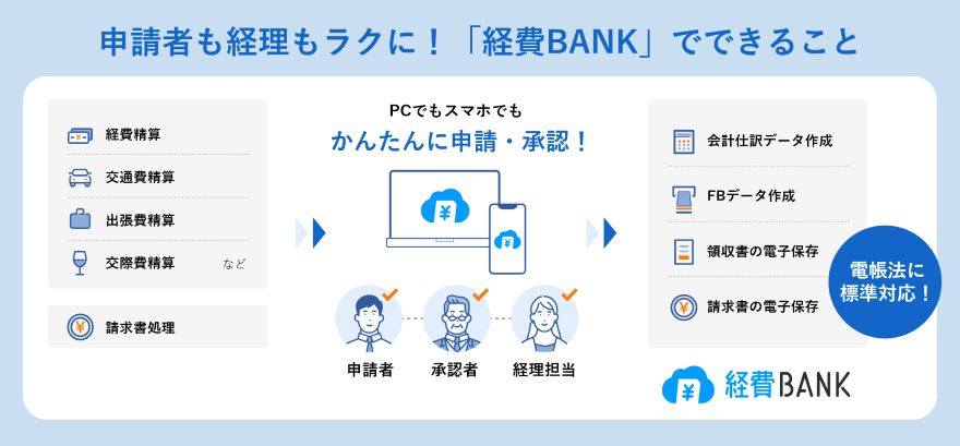 経費申請・承認から仕訳連携や振込データ作成まで可能／電帳法やインボイス制度にも対応