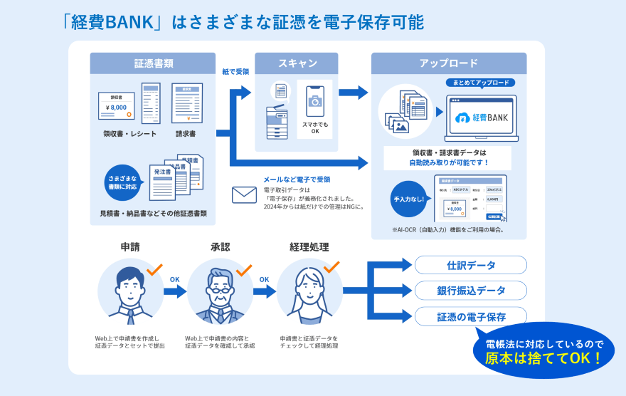 さまざまな証憑をアップロードして申請・承認／電帳法の要件を満たした電子保存が可能