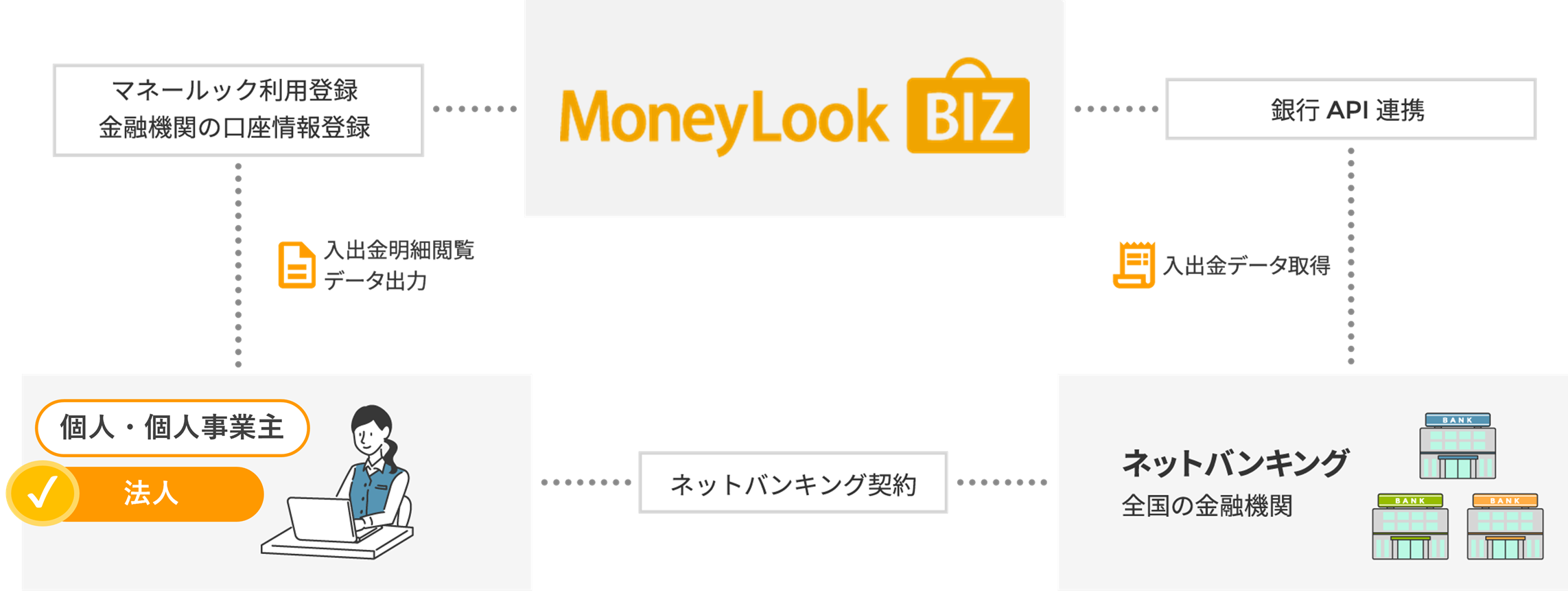 MoneyLook BIZの便利さを無料トライアルで実感してください
