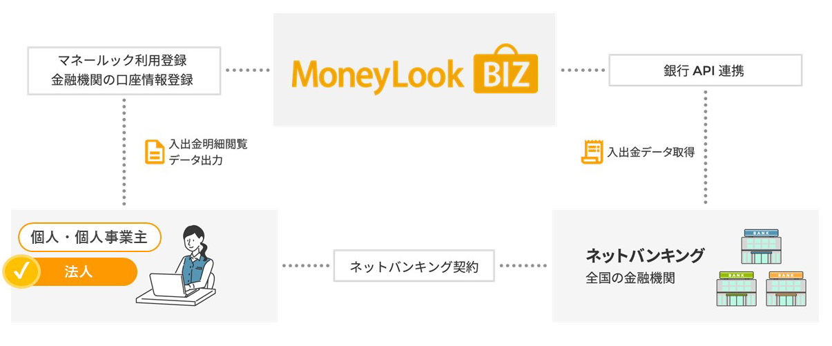 「MoneyLook BIZ」運用イメージ