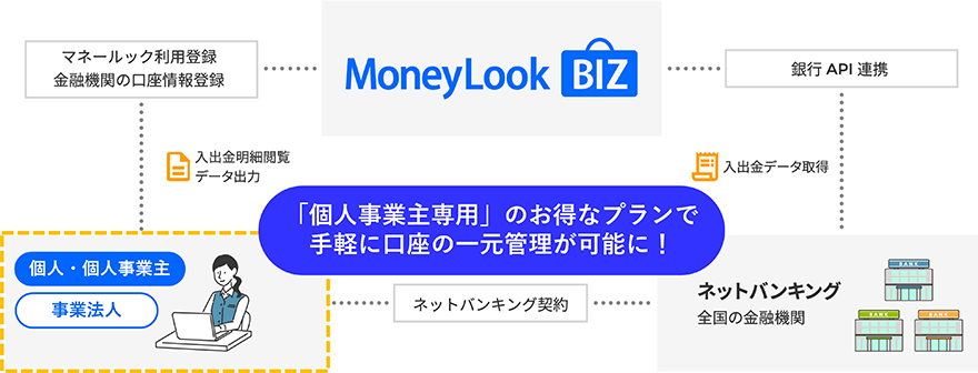 「MoneyLook BIZ」運用イメージ