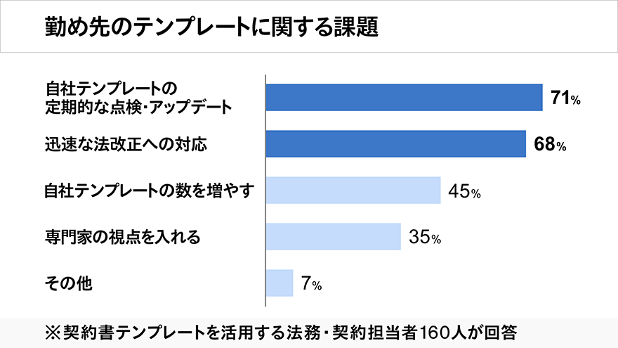 勤め先のテンプレートに関する課題