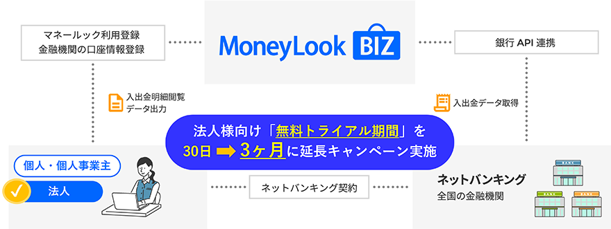 「MoneyLook BIZ」運用イメージ