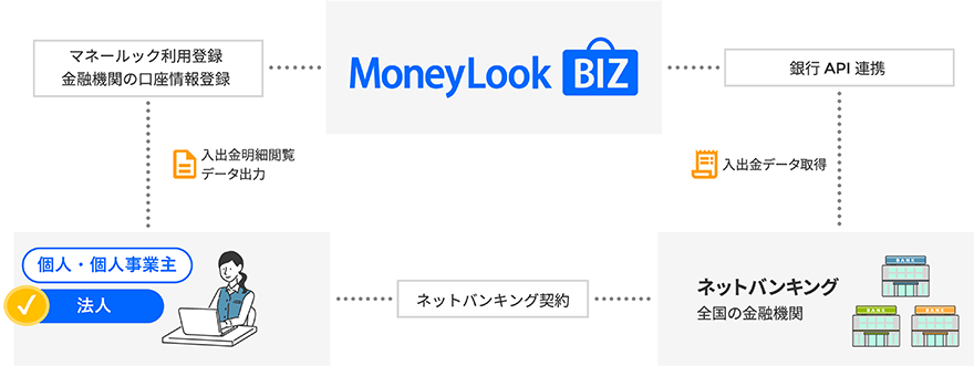 「MoneyLook BIZ」 運用イメージ
