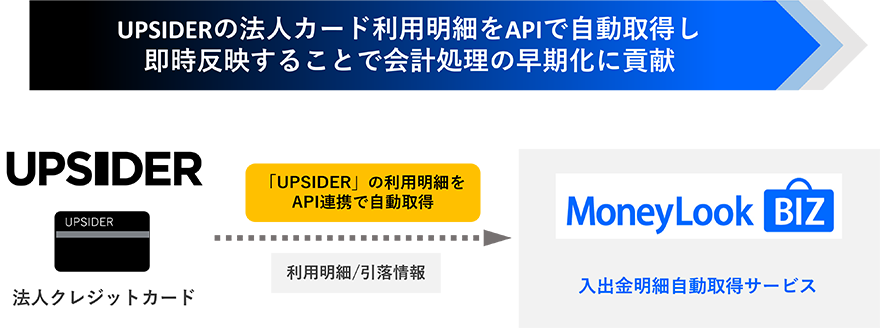 UPSIDERの法人カード利用明細をAPIで自動取得し、即時反映することで会計処理の早期化に貢献