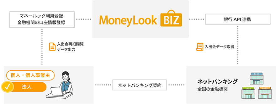 「MoneyLook BIZ」 金融機関との連携イメージ