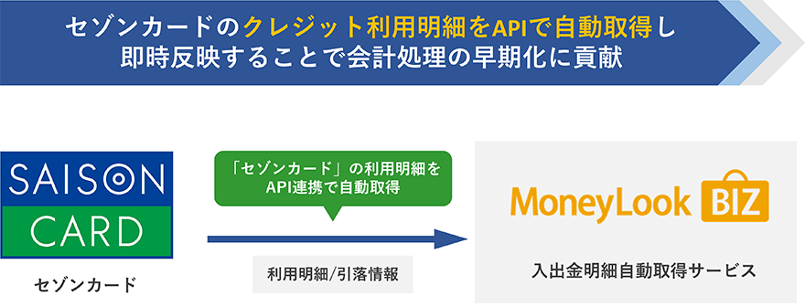 セゾンカードのクレジット利用明細をAPIで自動取得し即時反映することで会計処理の早期化に貢献