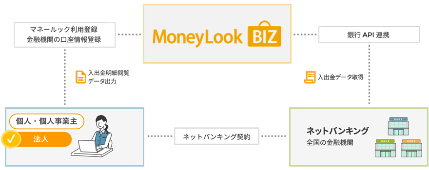 「MoneyLook BIZ」運用イメージ