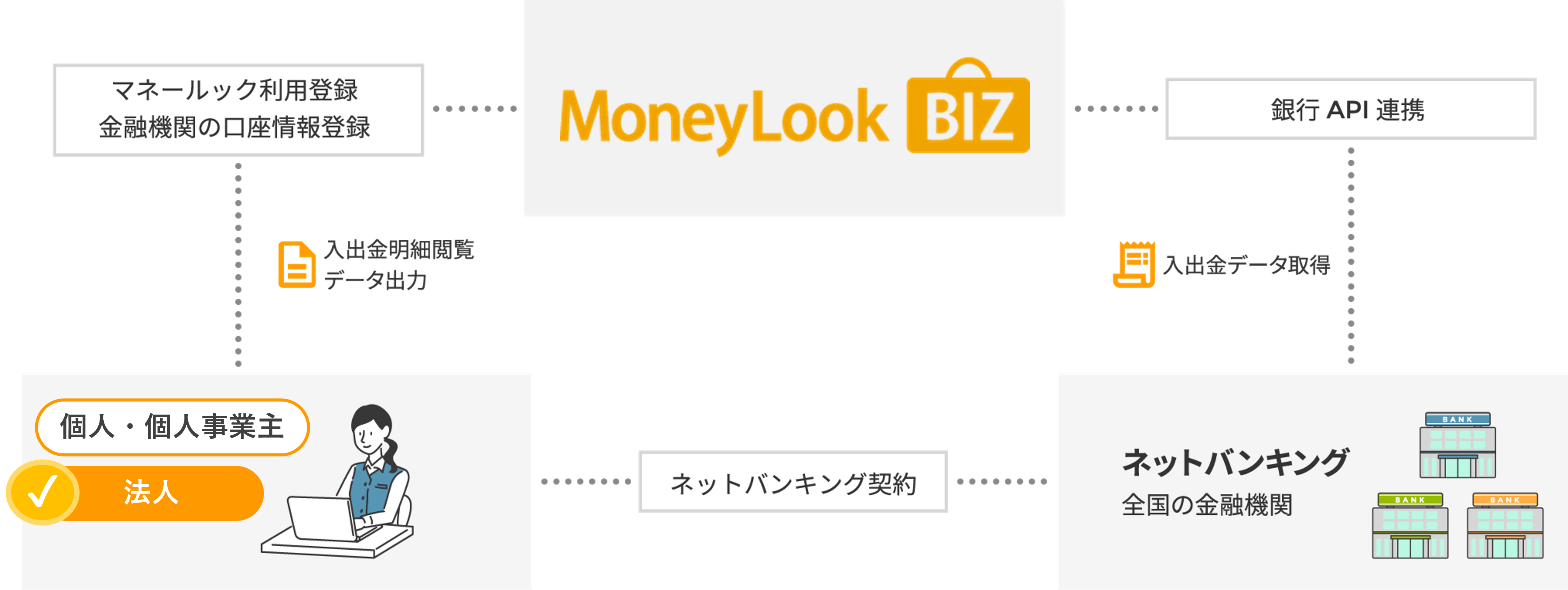 「MoneyLook BIZ」運用イメージ 