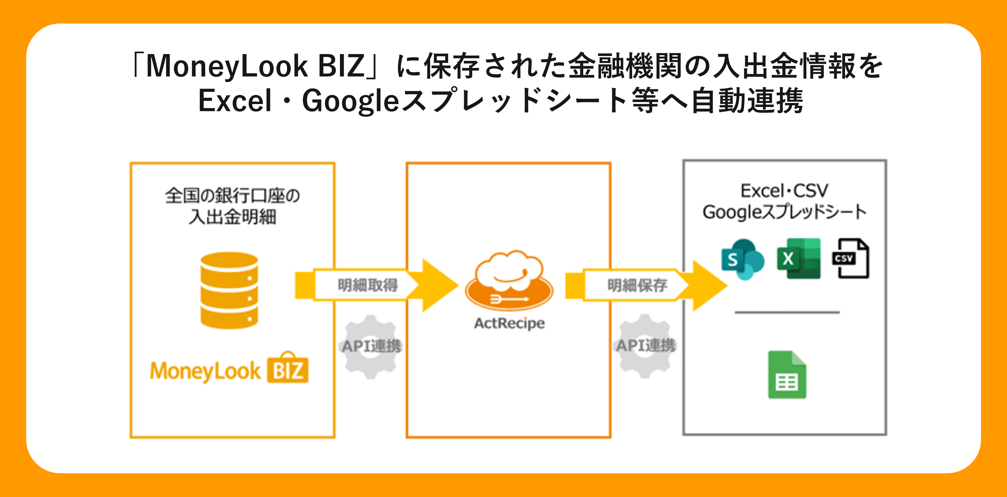 「MoneyLook BIZ」に保存された金融機関の入出金情報をExcel・Googleスプレッドシート等へ自動連係