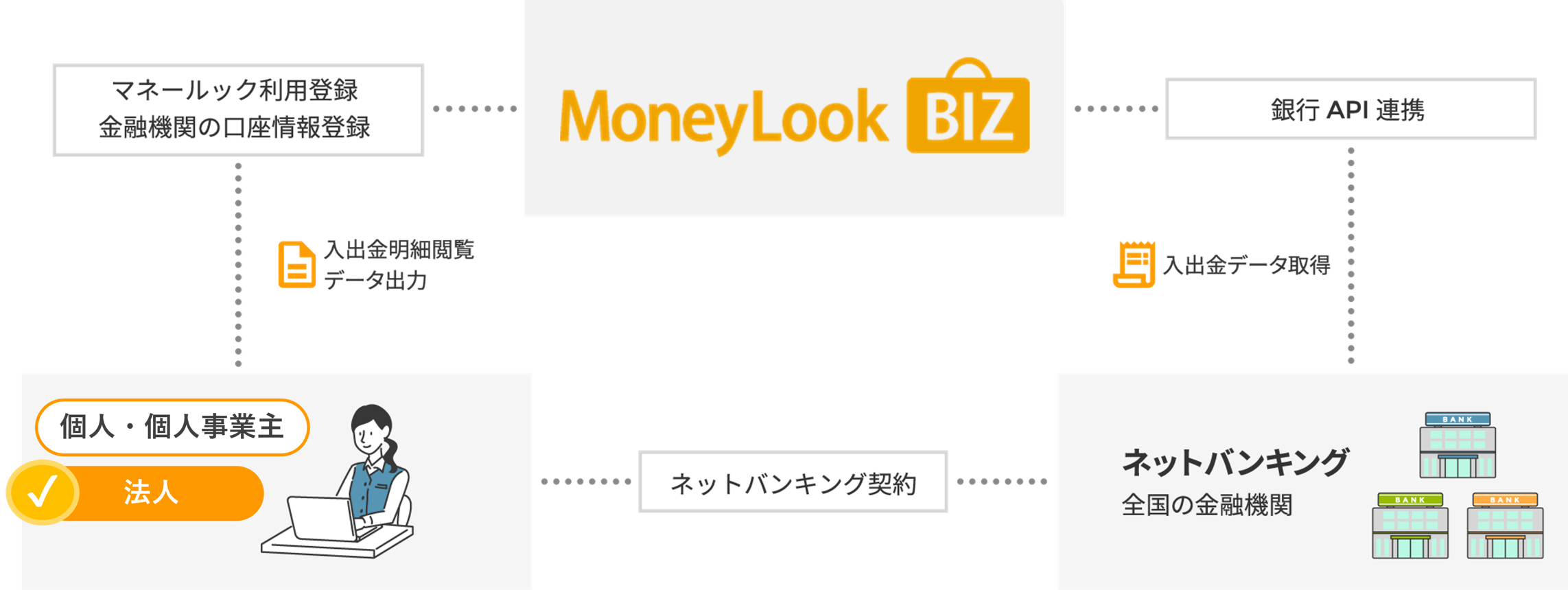 「MoneyLook BIZ」運用イメージ