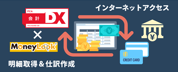 アカウントアグリゲーション技術「MoneyLook」を利用した「PCA FinTech サービス」の連携イメージ