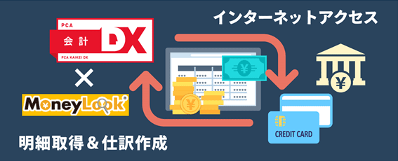  アカウントアグリゲーション技術「MoneyLook」を利用した「PCA FinTech サービス」の連携イメージ